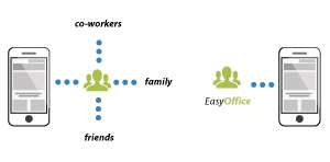 EasyOffice ofrece <strong>una agenda con funciones mejoradas para crear y administrar grupos de contactos</strong>. <strong>Para todas las comunicaciones se pueden utilizar los contactos EasyOffice y los del directorio de tu smartphone</strong>. Importando un contacto EasyOffice tomas ventaja de las características avanzadas de los grupos para los envíos masivos (por ej amigos, familiares, compañeros de trabajo ..) y puedes guardar la información de los contactos más importantes y tener acceso a ellos en cualquier momento, ya sea por la APP que el portal Web.